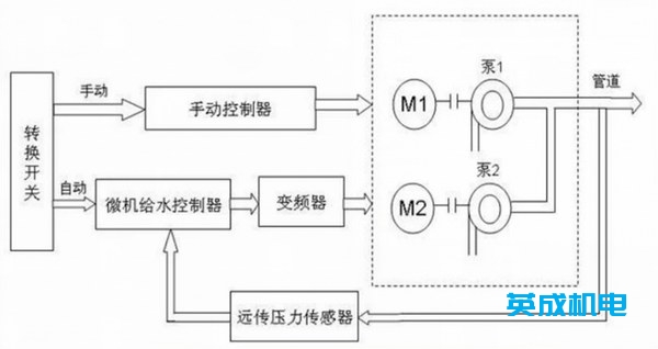 恒压供水控制系统